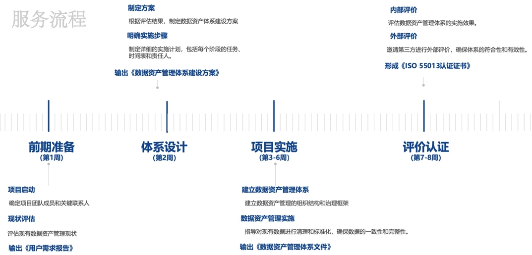 ISO流程