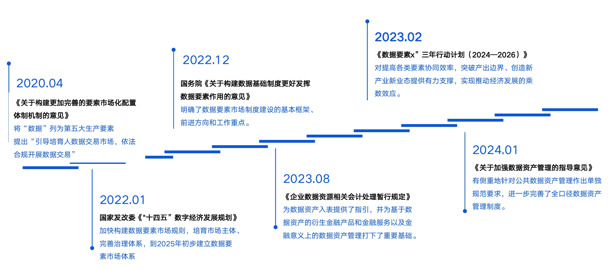 发展历程